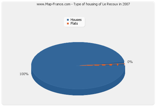 Type of housing of Le Recoux in 2007